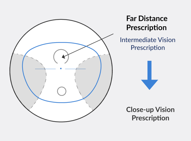 What Are Progressive Lenses?